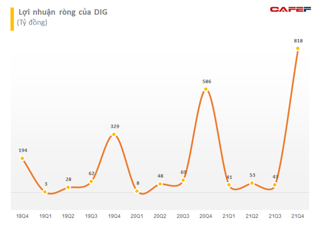 DIC Corp (DIG) báo lãi ròng đạt kỷ lục 818 tỷ đồng trong quý 4/2021, tăng 62% so với cùng kỳ - Ảnh 3.