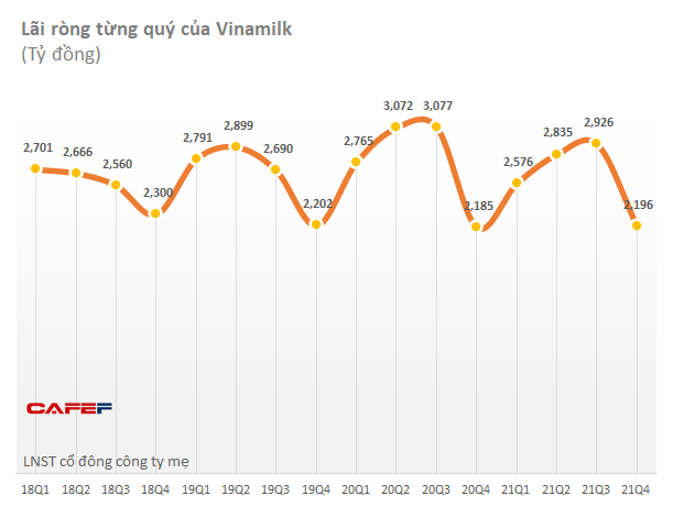 Giảm 5% về 10.600 tỷ đồng, lợi nhuận của Vinamilk lình xình suốt 5 năm qua - Ảnh 1. Giảm 5% về 10.600 tỷ đồng, lợi nhuận của Vinamilk lình xình suốt 5 năm qua - Ảnh 1.