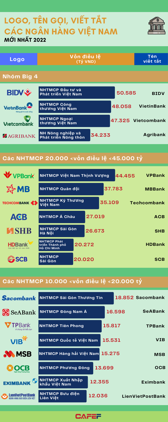 Tên gọi, logo và quy mô vốn điều lệ của các ngân hàng Việt đầu năm 2022 - Ảnh 1.