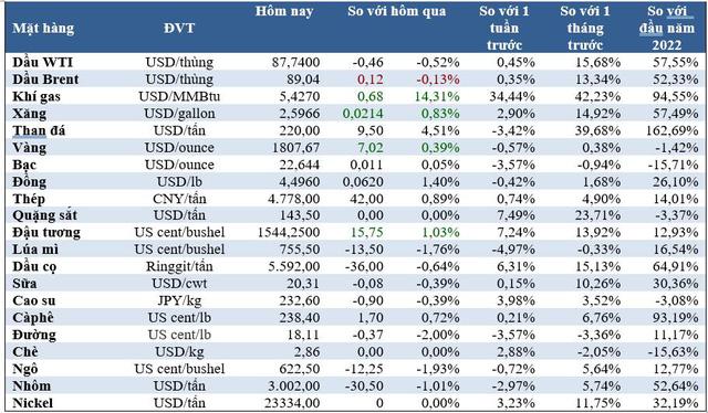 Thị trường ngày 3/2: Giá dầu, vàng, đồng nhất loạt tăng, đậu tương lập đỉnh cao mới - Ảnh 1.