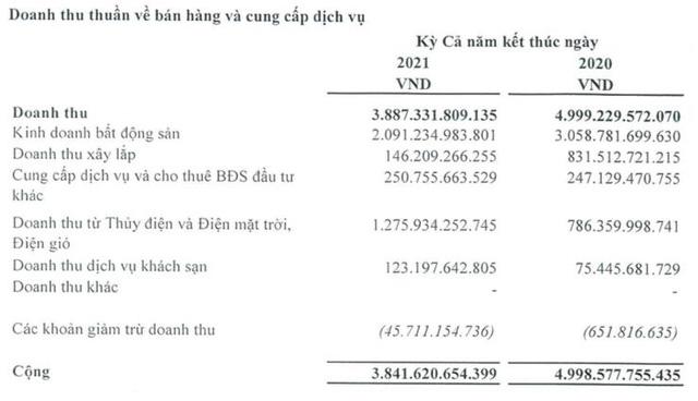 Hà Đô (HDG): Quý 4 lãi 604 tỷ đồng cao gấp đôi cùng kỳ - Ảnh 2.