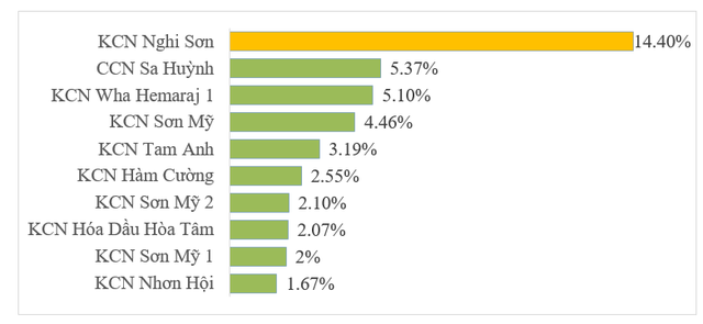 Thanh Hóa, Nghệ An, Quảng Nam có quy mô bất động sản công nghiệp lớn nhất miền Trung - Ảnh 1.