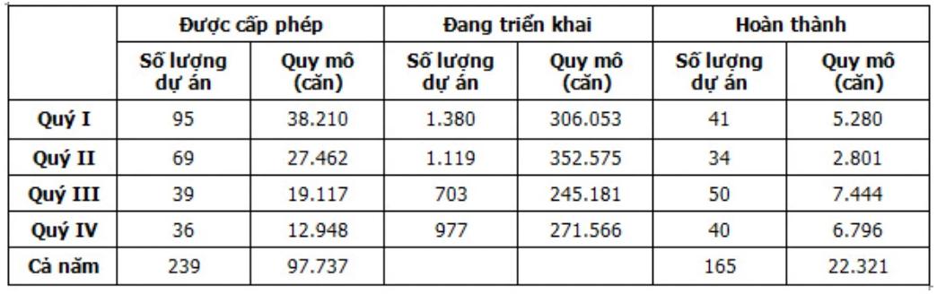 Trong năm 2022, dấu hiệu 'sốt' giá bất động sản được Bộ Xây dựng chỉ ra - Ảnh 2