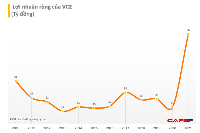 VC2: Quý 4 lãi 58 tỷ đồng cao gấp 6 lần cùng kỳ - Ảnh 1.