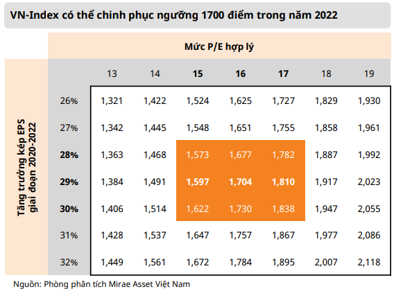 Một công ty chứng khoán đưa ra dự báo VN-Index có thể lên gần 2.000 điểm trong năm 2022 - Ảnh 1.