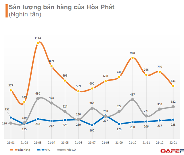 Nhu cầu nội địa hồi phục, sản lượng thép xây dựng Hoà Phát tháng 1/2022 gấp 2 lần cùng kỳ 2021 - Ảnh 1.