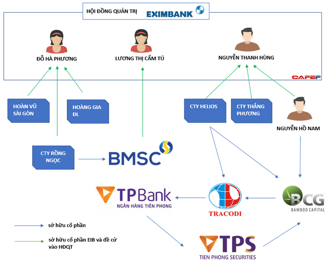 Bamboo Capital - tay chơi mới nổi ngành tài chính: Liên minh với nhóm cổ đông của Nam Á tại “cuộc chiến” Eximbank, rót nghìn tỷ vào TPBank, thâu tóm bảo hiểm AAA - Ảnh 1.