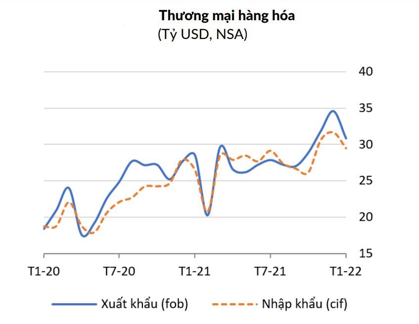 WB: Nhiều tín hiệu tích cực trong kinh tế vĩ mô Việt Nam đầu năm 2022 -0