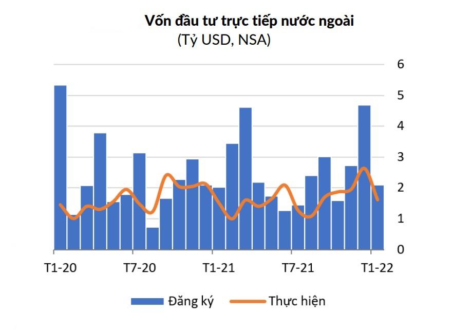 WB: Nhiều tín hiệu tích cực trong kinh tế vĩ mô Việt Nam đầu năm 2022 -0