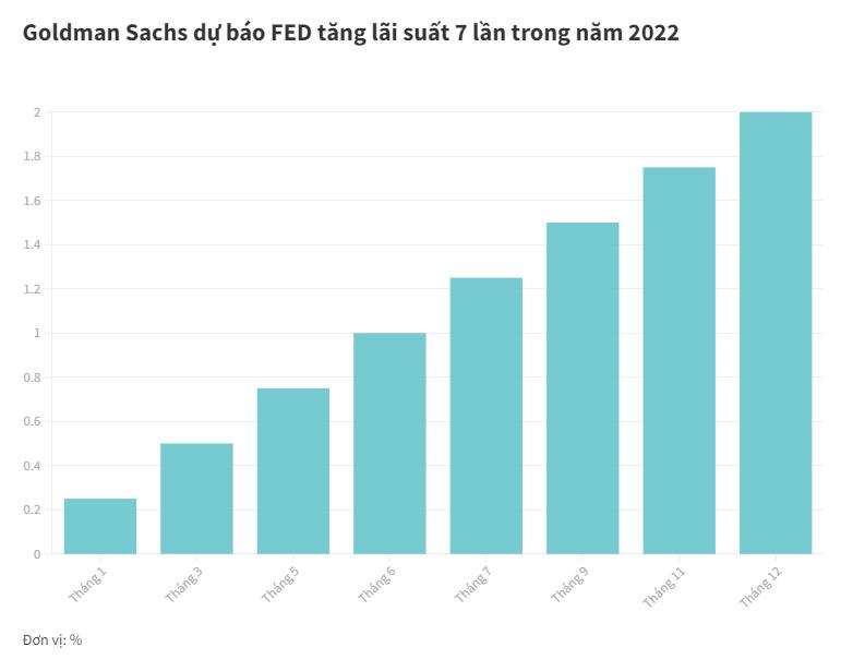 FED tăng lãi suất, nhà đầu tư Việt cần thận trọng - Ảnh 5