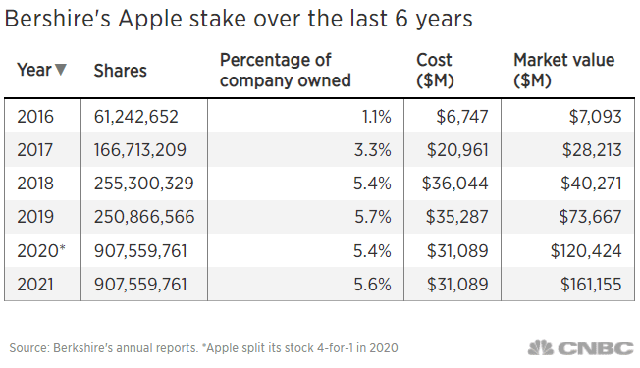 Tâm thư gửi cổ đông của Warren Buffett: Khen Tim Cook hết lời, tiết lộ 4 “con gà đẻ trứng vàng” đem về doanh thu kỷ lục cho Berkshire Hathaway năm 2021 - Ảnh 1.