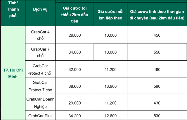 Giá xăng tăng nóng, Grab bắt đầu tăng giá cước tất cả dịch vụ - Ảnh 1.