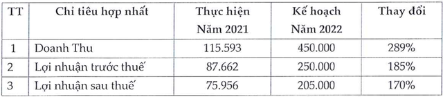 Tài chính Hoàng Minh (KPF) trình phương án chào bán 127 triệu cổ phiếu cho cổ đông hiện hữu - Ảnh 1.