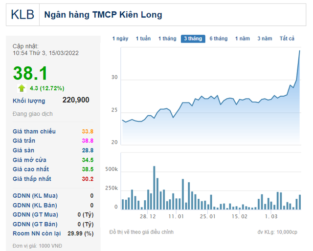 Một cổ phiếu ngân hàng tăng 33% sau 3 ngày, liên tục có giao dịch thỏa thuận kỳ lạ hơn một tháng qua - Ảnh 1.