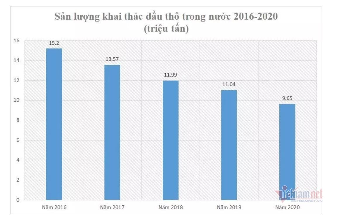 Việt Nam đối mặt nguy cơ: Mỏ dầu cũ hút kiệt, tìm mỏ mới quá khó