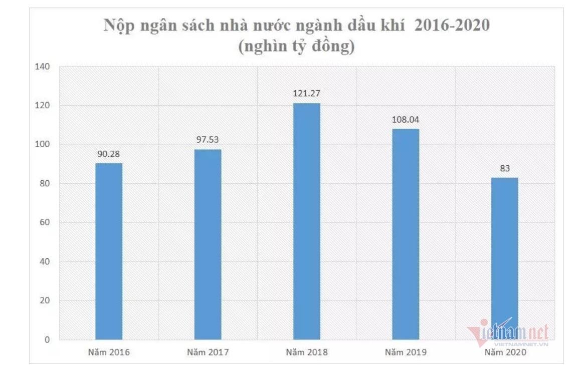 Việt Nam đối mặt nguy cơ: Mỏ dầu cũ hút kiệt, tìm mỏ mới quá khó