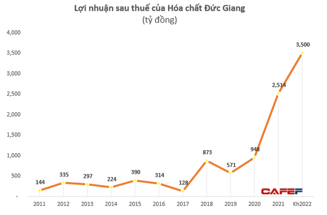 Giá cổ phiếu DGC vượt 200.000 đồng/cp, tổng tài sản hai cha con Chủ tịch Đức Giang tăng hơn 16 lần chỉ trong 2 năm - Ảnh 7.