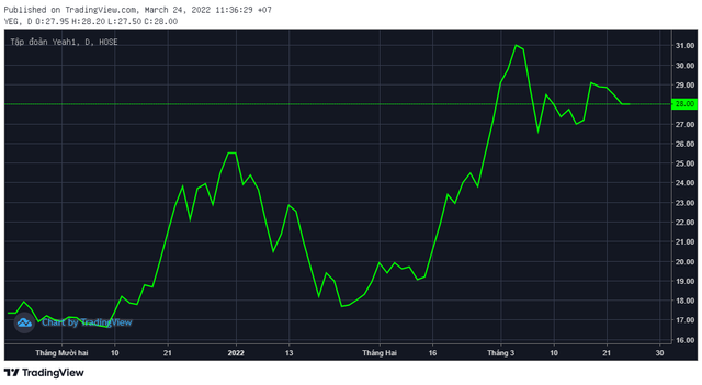 Cổ phiếu Yeah1 (YEG) tăng 55% trong 2 tháng, cổ đông lớn vẫn chưa thoái hết vốn - Ảnh 1.