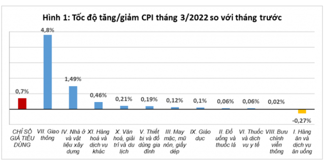 Xăng dầu là nguyên nhân chính làm chỉ số giá tiêu dùng tháng 3/2022 tăng - Ảnh 1.