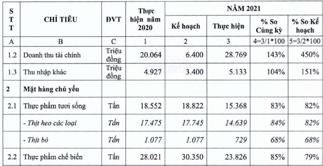 Vissan (VSN) đặt mục tiêu lãi trước thuế 170 tỷ đồng năm 2022, không chia cổ tức năm 2021, tiếp tục thực hiện dự án Di dời và đổi mới công nghệ nhà máy Vissan - Ảnh 1.