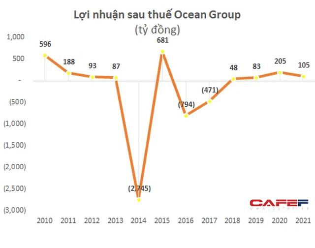 Điểm mặt các Chủ tịch vướng vào vòng lao lý khiến doanh nghiệp làm ăn sa sút, lỗ lũy kế cả nghìn tỷ đồng - Ảnh 1.