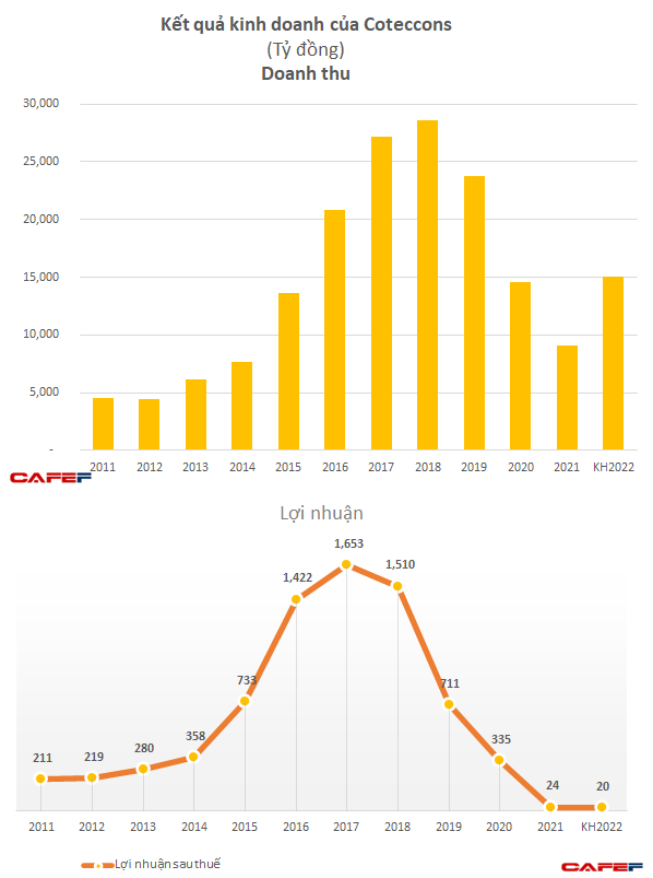 Lợi nhuận 2021 sụt giảm 93% xuống 24 tỷ đồng, Coteccons gây bất ngờ khi đặt kế 2022 thậm chí còn thấp hơn - Ảnh 3.