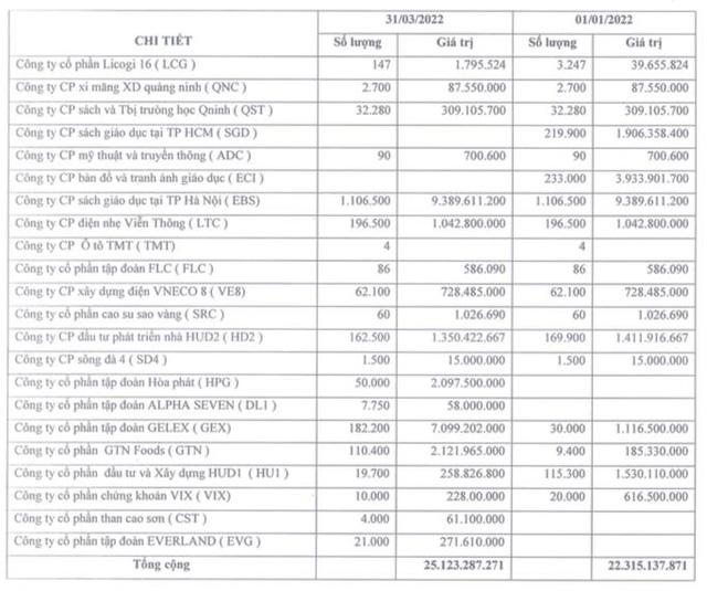 Đầu tư CMC: Nhờ bán cổ phiếu, quý 1 lãi 5,2 tỷ đồng – vượt luôn chỉ tiêu lợi nhuận của cả năm 2022 - Ảnh 2.