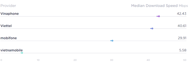 Nhà mạng nào có tốc độ mạng nhanh nhất Việt Nam? - Ảnh 1.