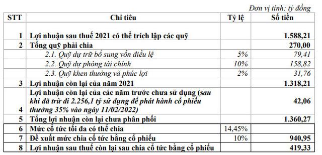 [Live] ĐHCĐ ABBank 2022: Dự kiến lãi gấp rưỡi năm 2021, chia cổ tức bằng cổ phiếu 10% - Ảnh 1.