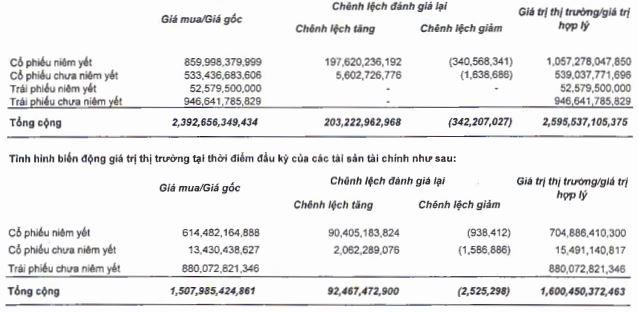 Chứng khoán VIX báo lãi quý 1/2022 giảm 16%, cho vay margin hơn 2.330 tỷ đồng - Ảnh 2.