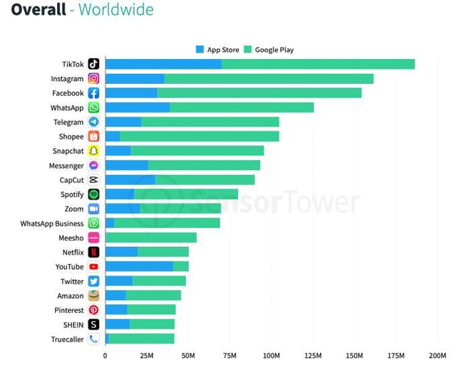 TikTok tiếp tục vượt mặt Facebook, Instagram - Ảnh 1. TikTok tiếp tục vượt mặt Facebook, Instagram - Ảnh 1.