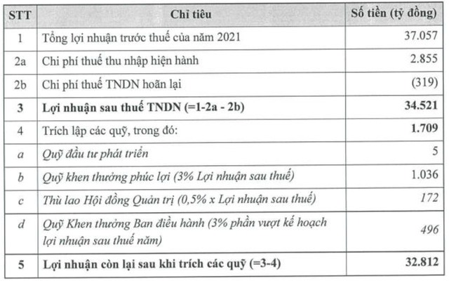 Hoà Phát trả cổ tức 2021 tỷ lệ 35%, năm 2022 đặt kế hoạch doanh thu 160.000 tỷ, lợi nhuận giảm - Ảnh 2.