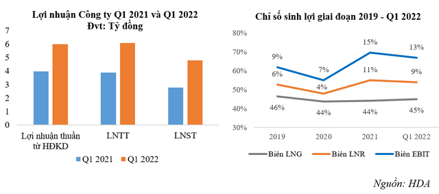 HDA – Hoạt động kinh doanh duy trì đà tăng trưởng - Ảnh 1.