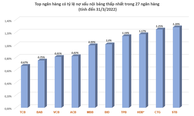 Những ngân hàng có nợ xấu đẹp nhất quý 1/2022 - Ảnh 1.