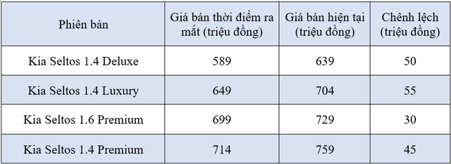 Kia Seltos tiếp tục tăng giá - Ảnh 2.