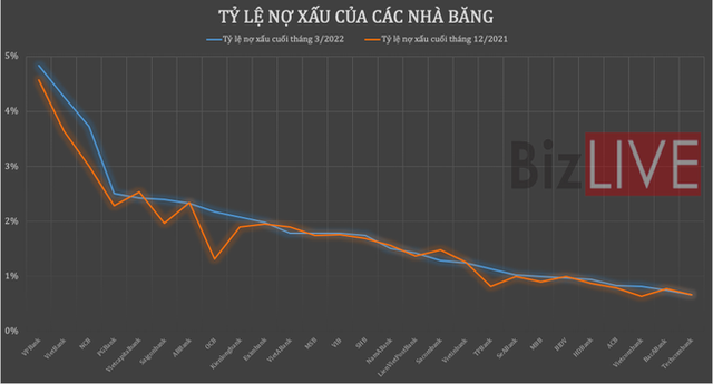 Nợ xấu tại 27 ngân hàng tăng thêm hơn 10%, bộ đệm mỏng đi - Ảnh 1.