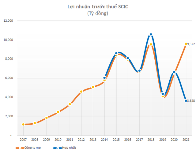 Công ty mẹ lãi kỷ lục hơn 9.500 tỷ nhưng lợi nhuận hợp nhất của SCIC về thấp nhất 10 năm do khoản lỗ của Vietnam Airlines - Ảnh 1.