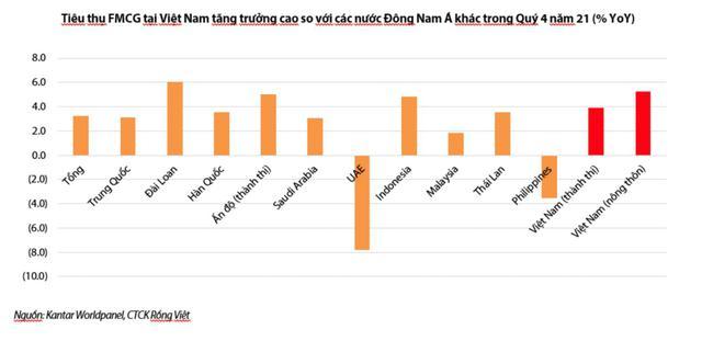 Ngành FMCG phục hồi đẩy nhu cầu tiêu thụ đường tăng cao - Ảnh 1.