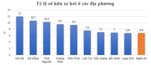 Địa phương có thu nhập bình quân đứng thứ 47/63 tỉnh, thành lọt top 10 về sở hữu ô tô có gì đặc biệt? - Ảnh 2.