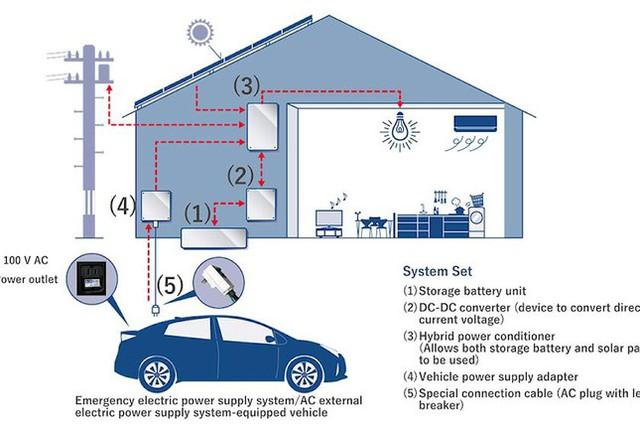 Công nghệ pin mới của Toyota đủ cung cấp năng lượng cho cả hộ gia đình - Ảnh 2.