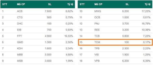 Cổ phiếu Dệt may Thành Công (TCM) lao dốc, cựu sếp Prime mất 2/3 số lãi chỉ sau hơn một năm - Ảnh 3.