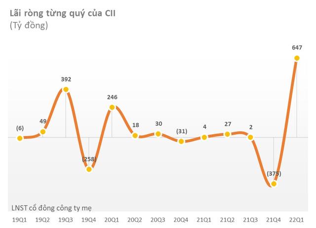 6 tháng đầu năm, CII ước lãi ròng 700 tỷ đồng, hoàn thành 93% kế hoạch năm, dự chi 2.800 tỷ đồng trả nợ gốc trái phiếu trước hạn - Ảnh 1.