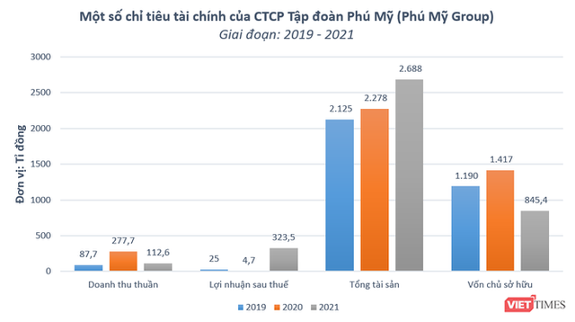 Lợi nhuận đột biến của ông lớn khu công nghiệp Phú Mỹ Group - Ảnh 1.