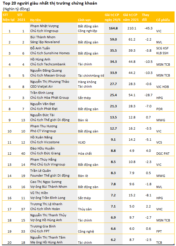 Top 20 giàu nhất sàn chứng khoán: 4 người có tài sản giảm cả chục nghìn tỷ đồng, nhiều doanh nhân ngành hóa chất, thủy sản, bán lẻ ngược dòng thăng hạng - Ảnh 2.