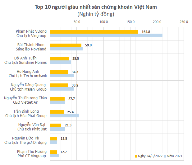 Top 20 giàu nhất sàn chứng khoán: 4 người có tài sản giảm cả chục nghìn tỷ đồng, nhiều doanh nhân ngành hóa chất, thủy sản, bán lẻ ngược dòng thăng hạng - Ảnh 1.