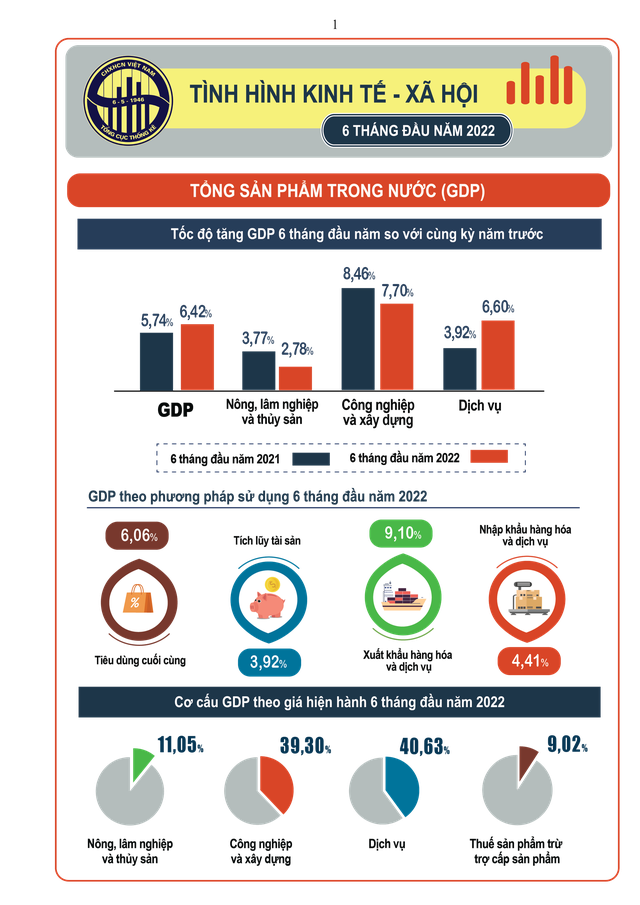 GDP quý II/2022 tăng trưởng 7,72%, cao nhất trong hơn 10 năm - Ảnh 1.