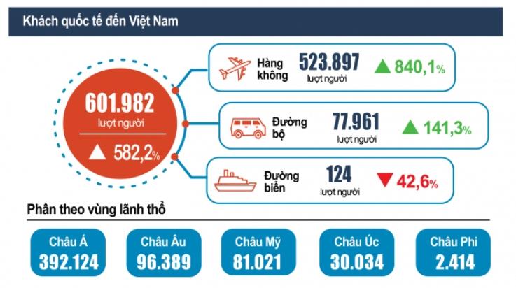 Khách quốc tế tăng mạnh trong 6 tháng đầu năm, du lịch từng bước khởi sắc - Ảnh 1