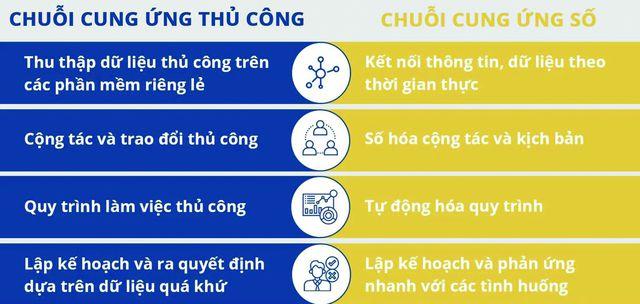 Số hoá chuỗi cung ứng - Ảnh 2.