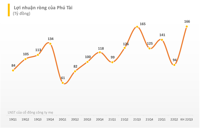 Phú Tài (PTB): Lợi nhuận nửa đầu năm 2022 tăng 31% so với cùng kỳ, đặt mục tiêu lãi 540 tỷ đồng sau 9 tháng - Ảnh 1.