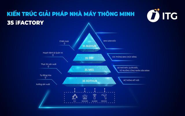 Giải pháp 3S iFACTORY gặt hái bộ đôi giải thưởng I4.0 Award và Sao Khuê - Ảnh 1. Giải pháp 3S iFACTORY gặt hái bộ đôi giải thưởng I4.0 Award và Sao Khuê - Ảnh 1.